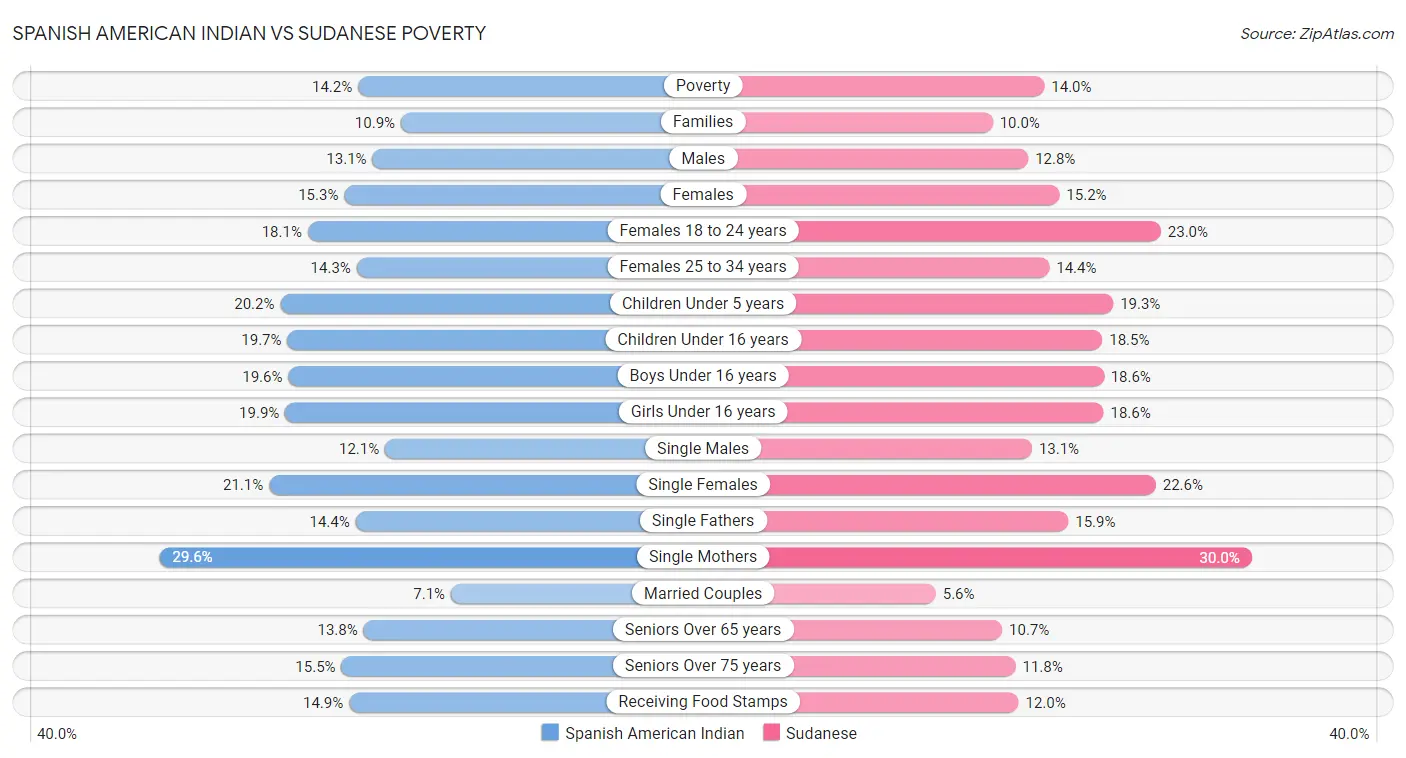 Spanish American Indian vs Sudanese Poverty