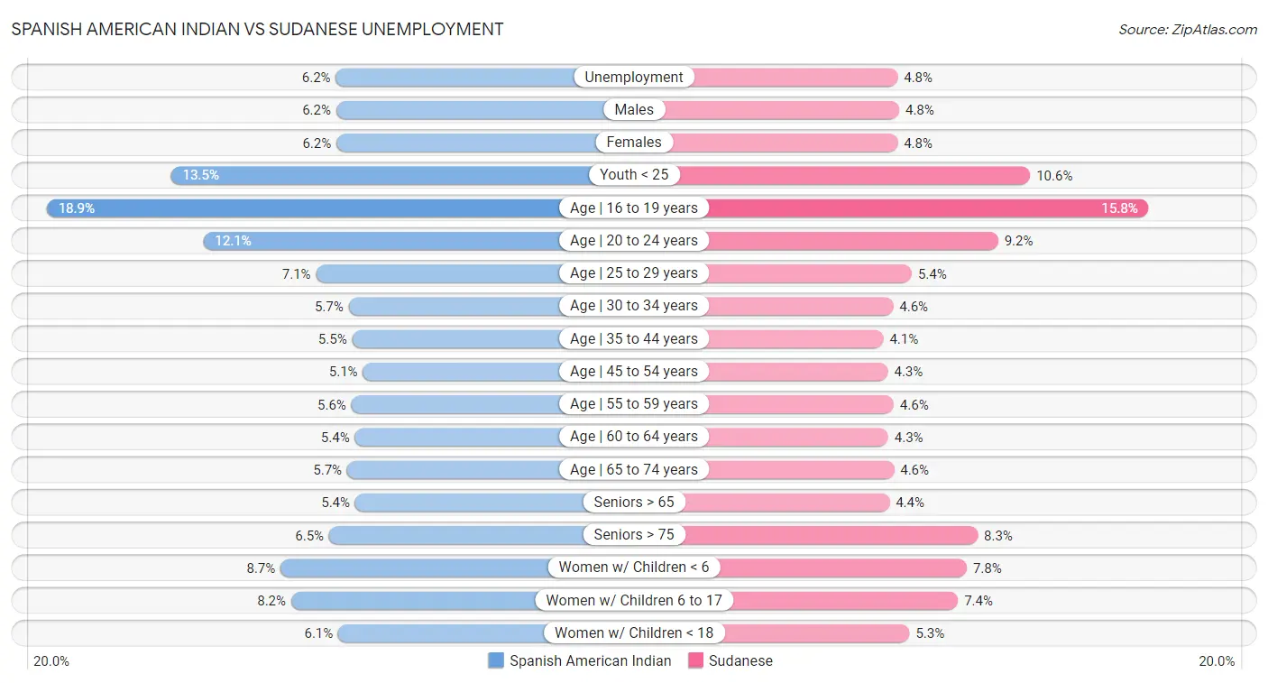 Spanish American Indian vs Sudanese Unemployment