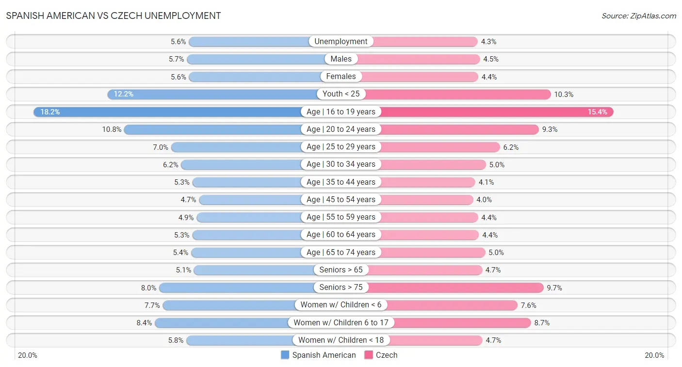 Spanish American vs Czech Unemployment