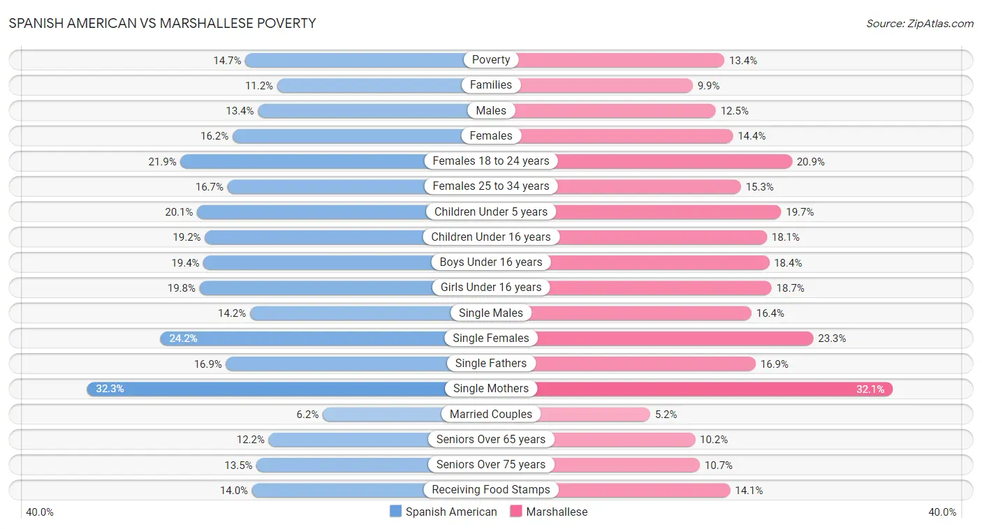 Spanish American vs Marshallese Poverty