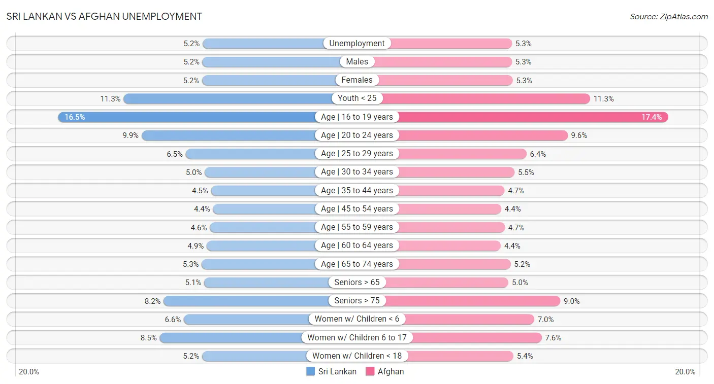 Sri Lankan vs Afghan Unemployment