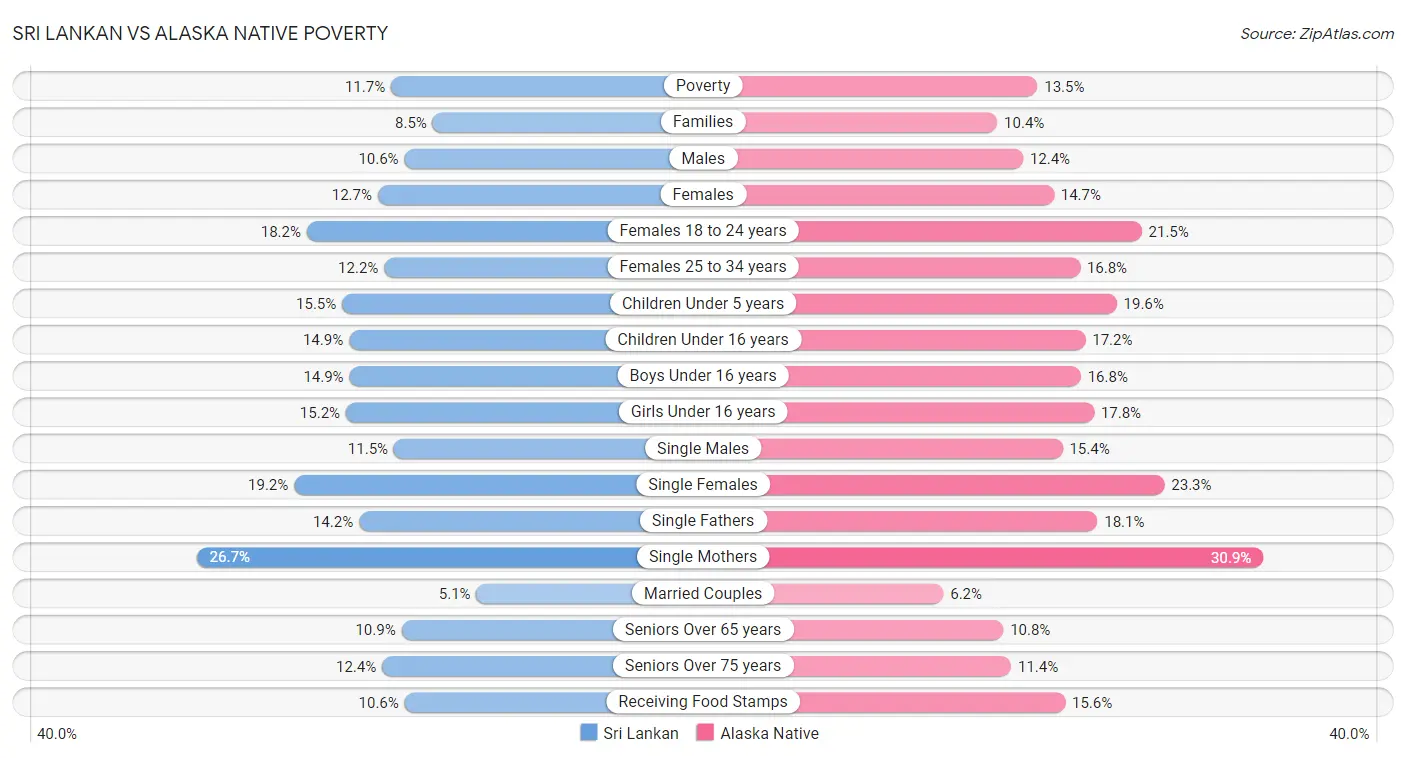 Sri Lankan vs Alaska Native Poverty