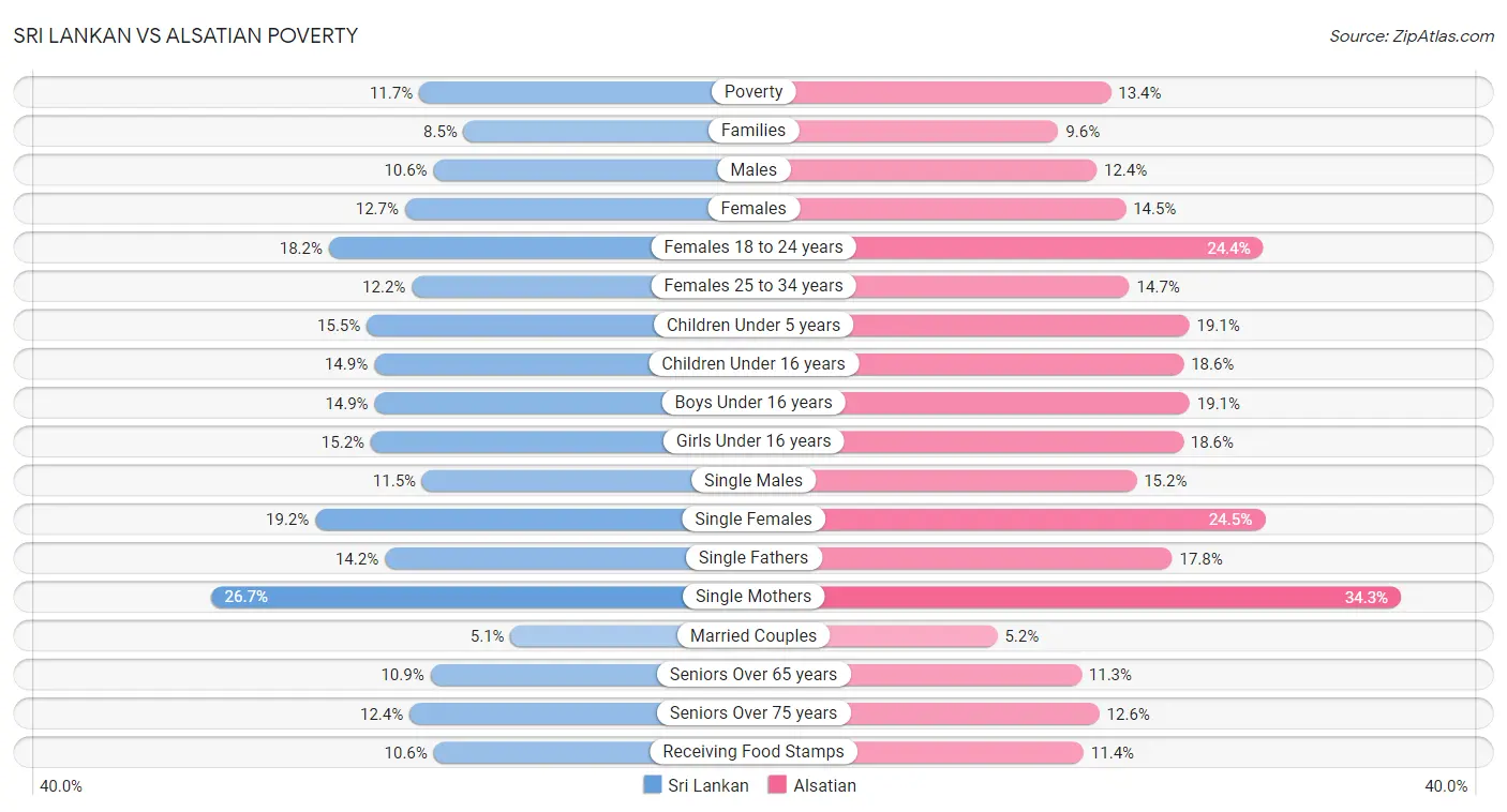 Sri Lankan vs Alsatian Poverty