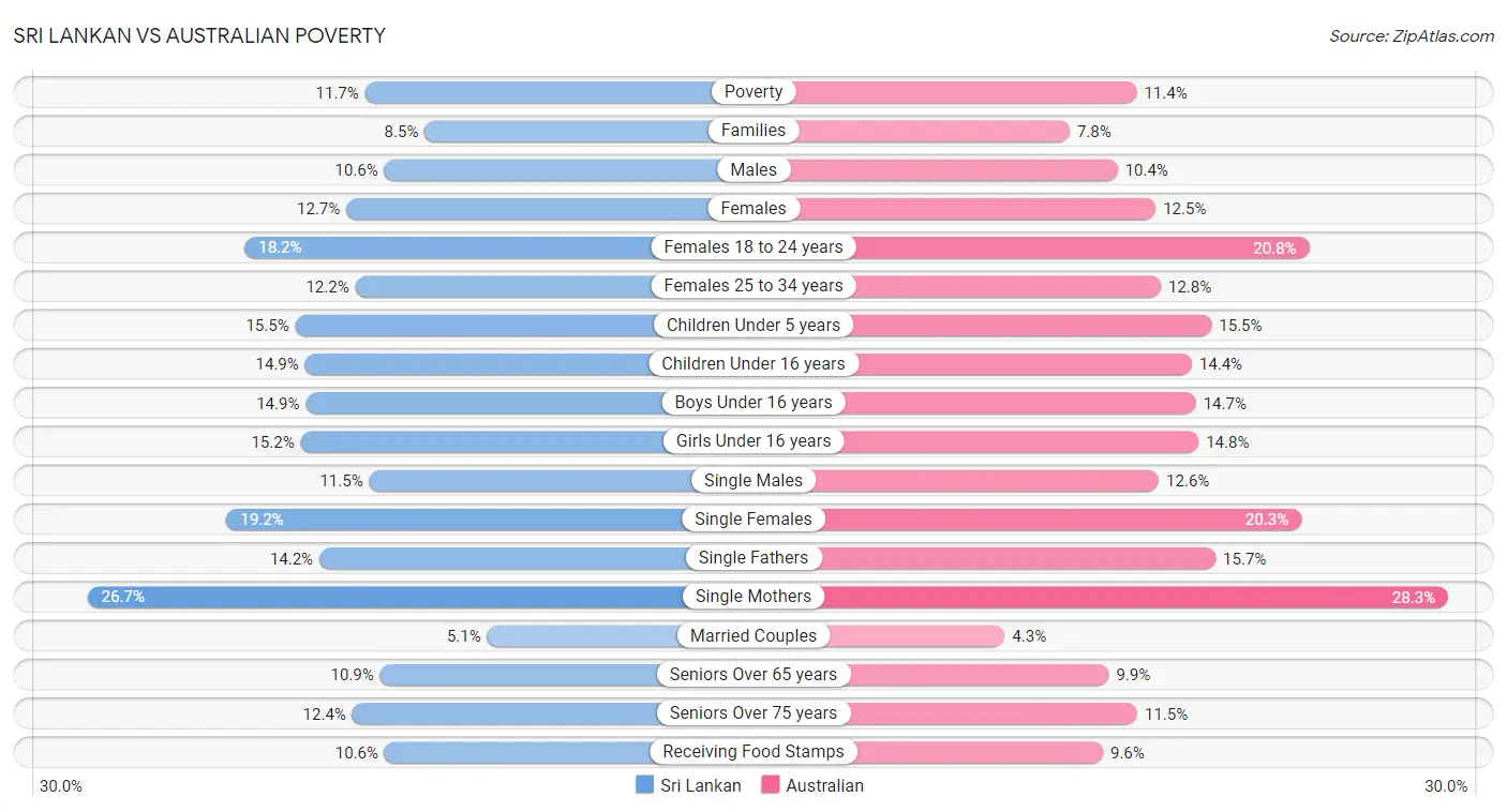 Sri Lankan vs Australian Poverty