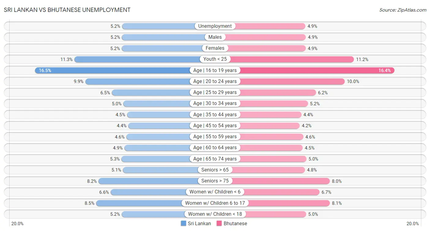 Sri Lankan vs Bhutanese Unemployment