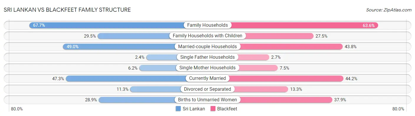Sri Lankan vs Blackfeet Family Structure