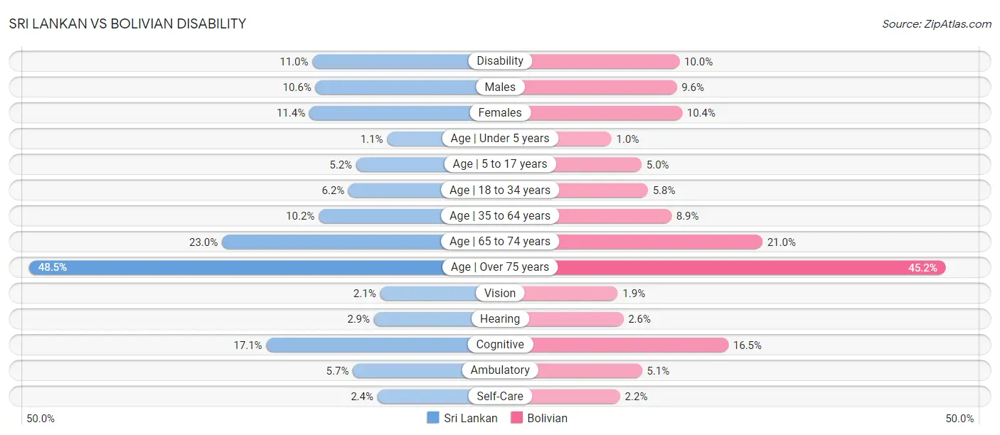 Sri Lankan vs Bolivian Disability