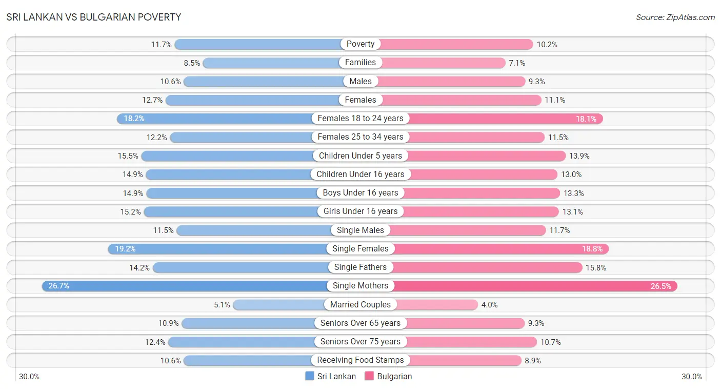 Sri Lankan vs Bulgarian Poverty