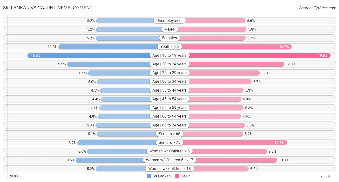 Sri Lankan vs Cajun Unemployment