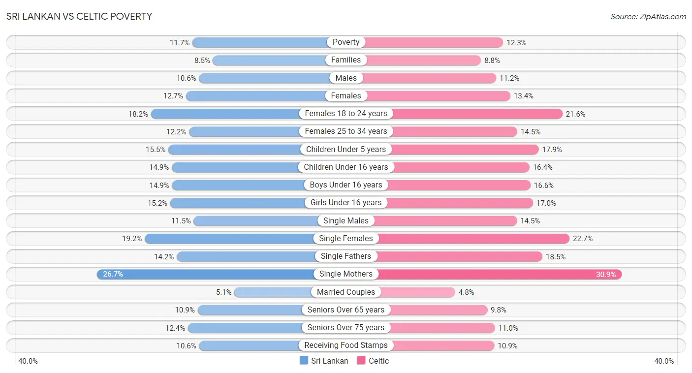 Sri Lankan vs Celtic Poverty