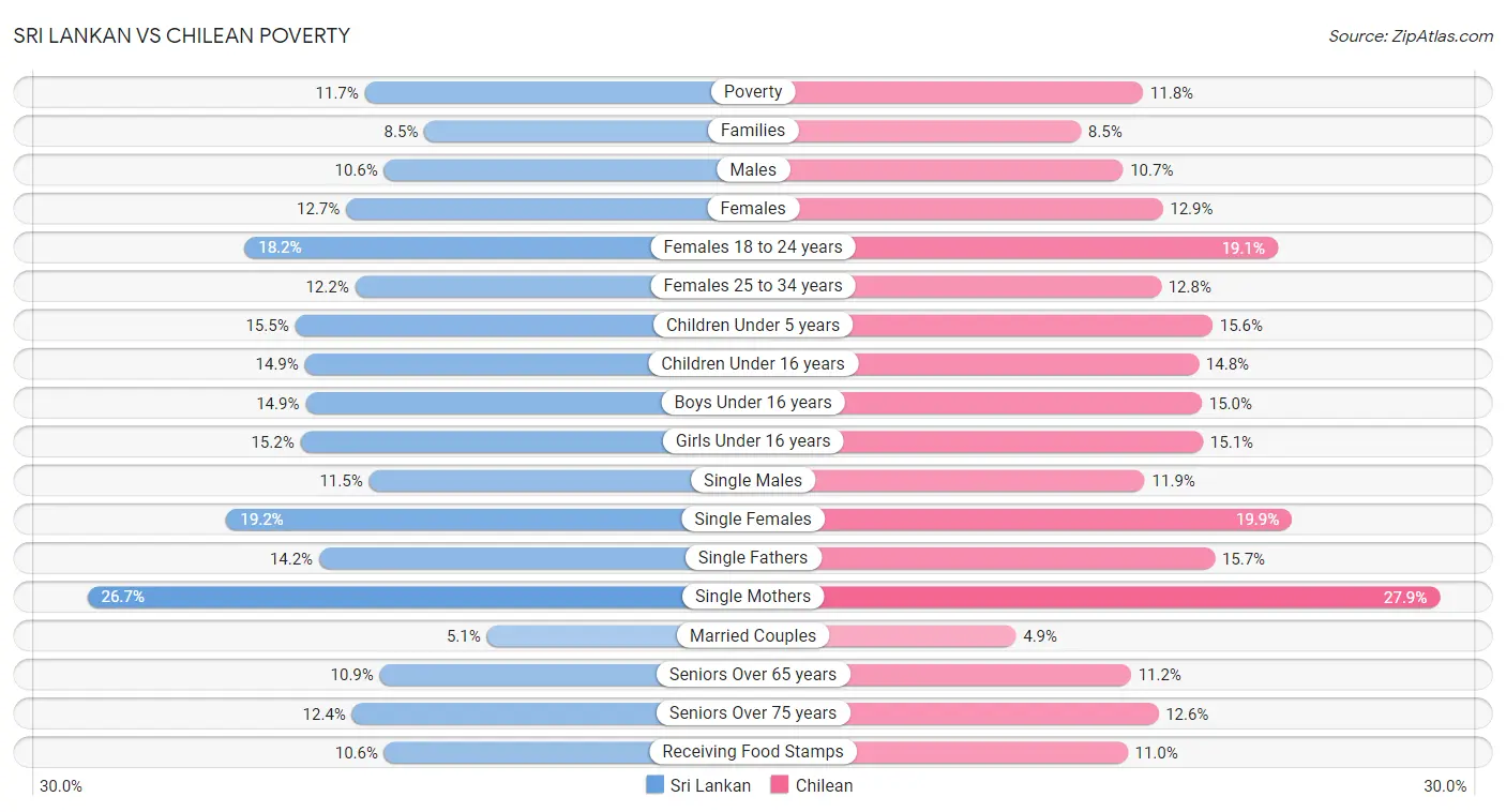 Sri Lankan vs Chilean Poverty