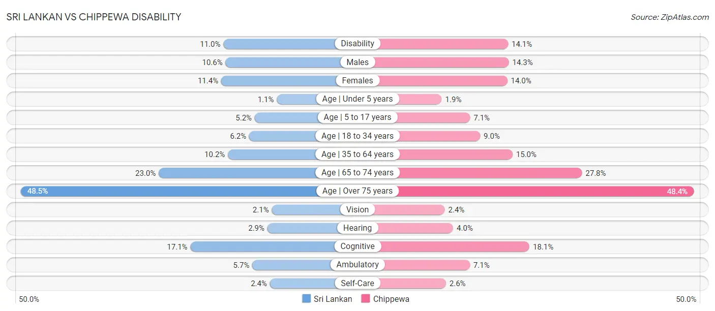 Sri Lankan vs Chippewa Disability