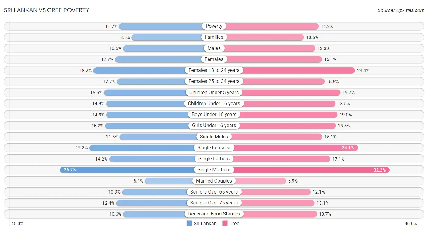 Sri Lankan vs Cree Poverty