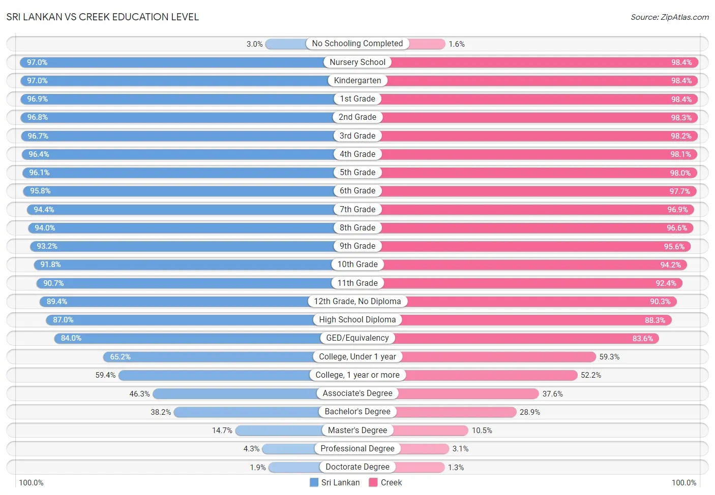 Sri Lankan vs Creek Education Level