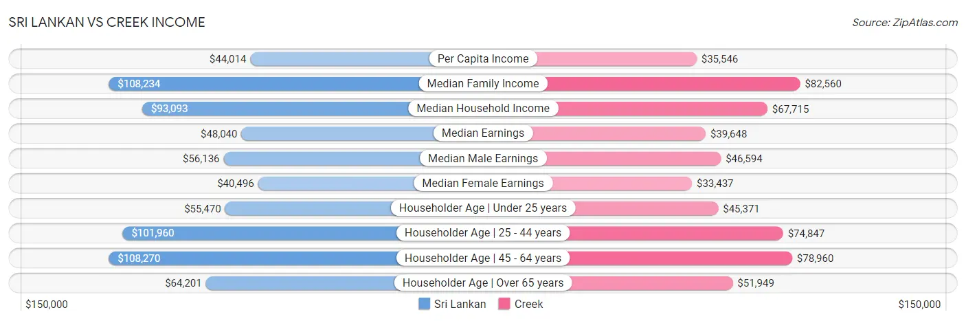 Sri Lankan vs Creek Income