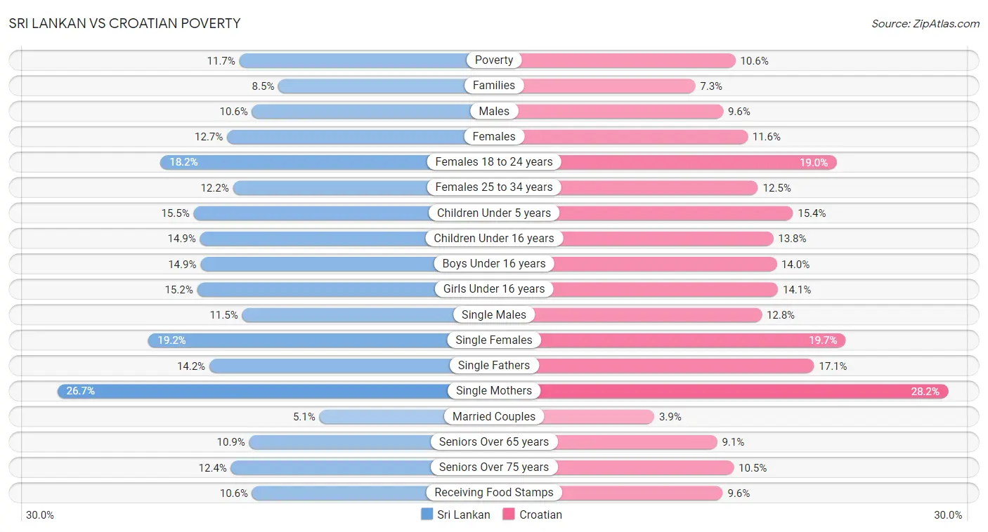 Sri Lankan vs Croatian Poverty