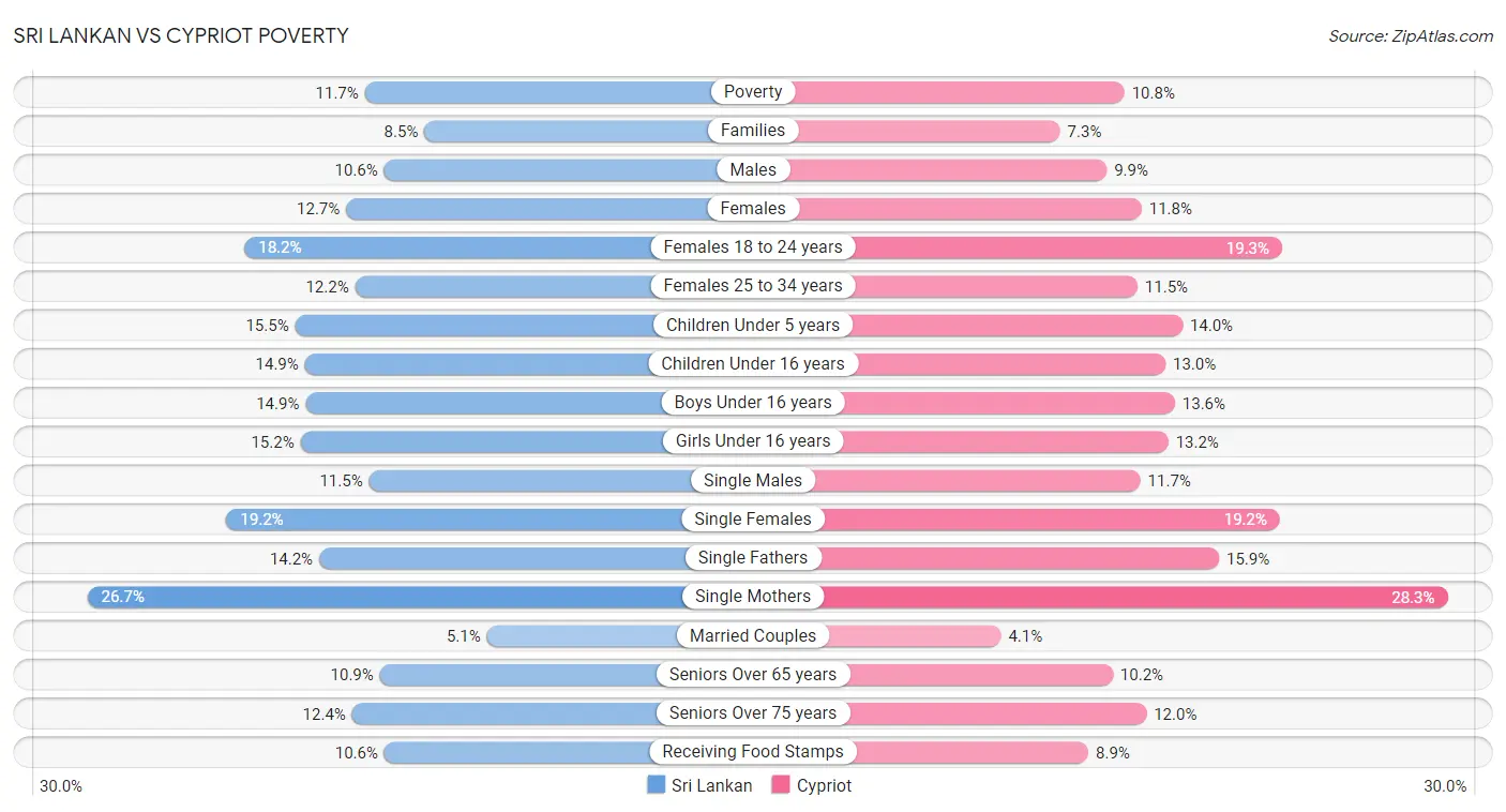 Sri Lankan vs Cypriot Poverty