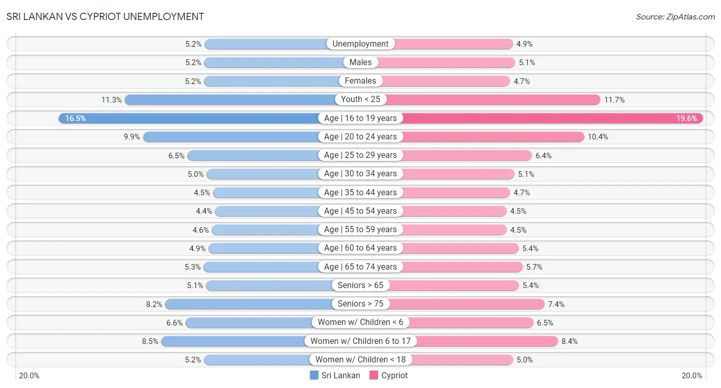 Sri Lankan vs Cypriot Unemployment