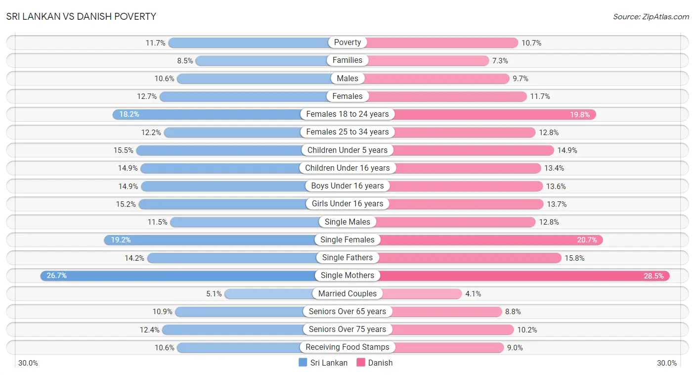 Sri Lankan vs Danish Poverty