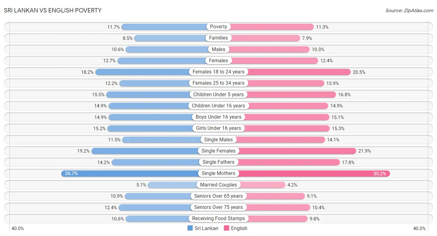 Sri Lankan vs English Poverty