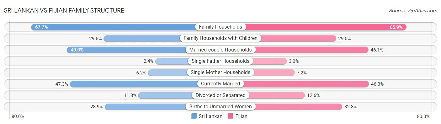 Sri Lankan vs Fijian Family Structure