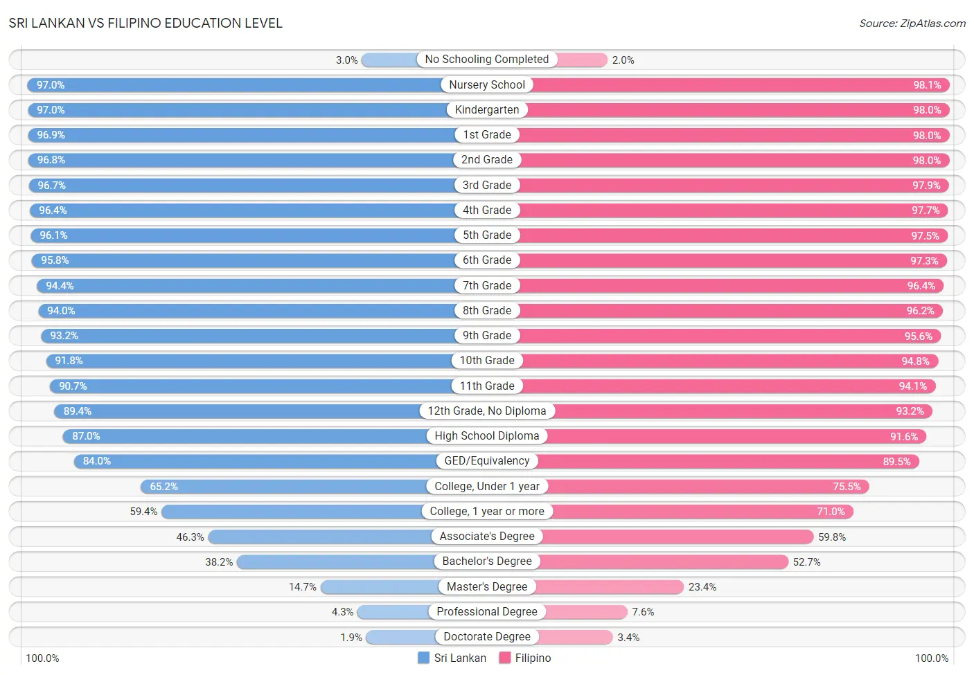 Sri Lankan vs Filipino Education Level