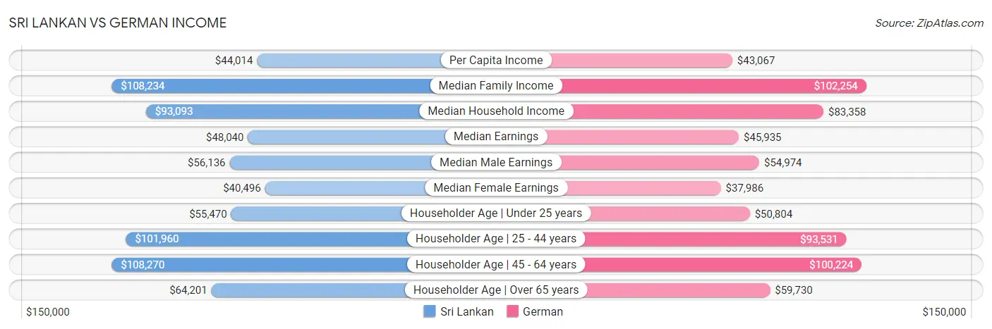 Sri Lankan vs German Income