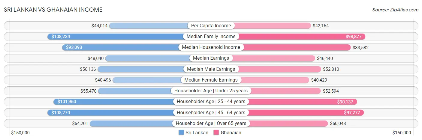 Sri Lankan vs Ghanaian Income