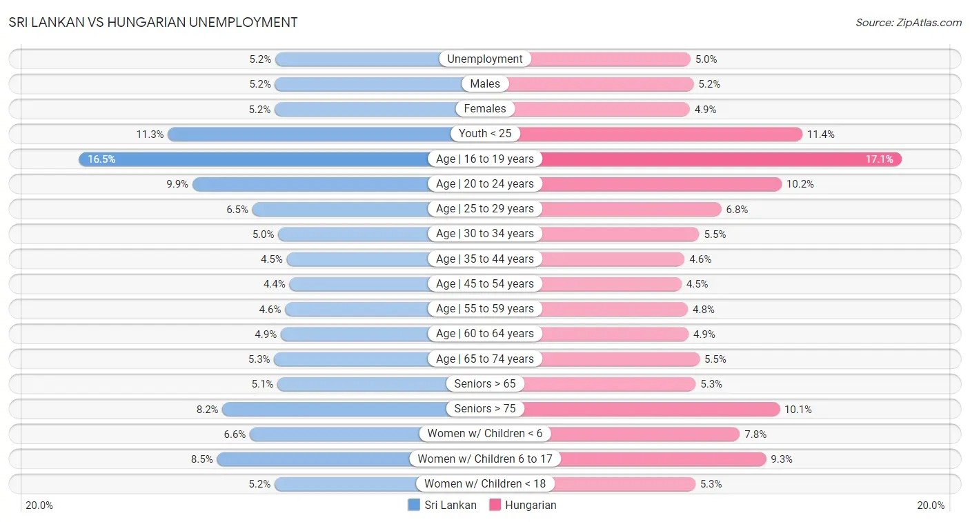 Sri Lankan vs Hungarian Unemployment