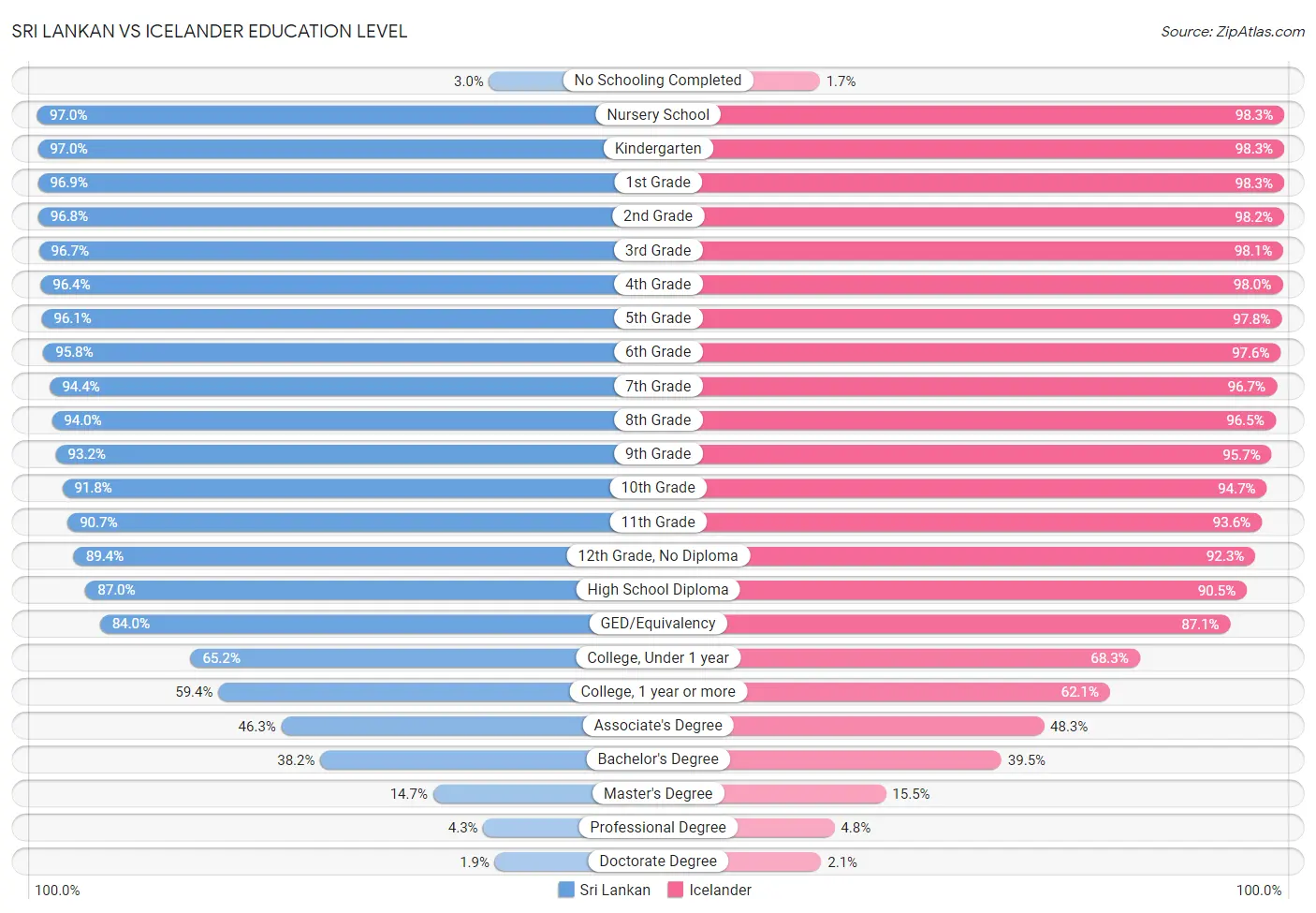 Sri Lankan vs Icelander Education Level