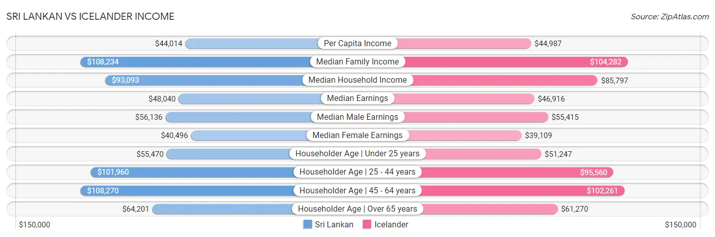 Sri Lankan vs Icelander Income