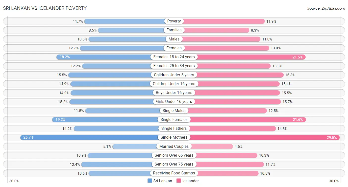 Sri Lankan vs Icelander Poverty