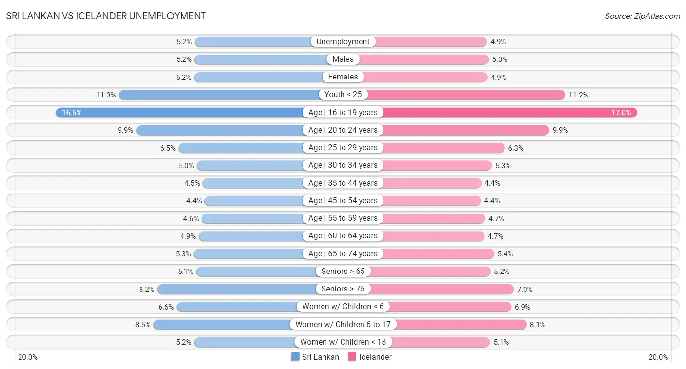 Sri Lankan vs Icelander Unemployment