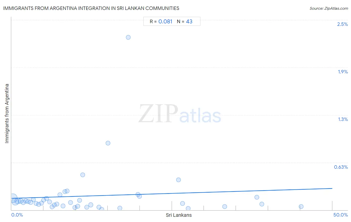Sri Lankan Integration in Immigrants from Argentina Communities