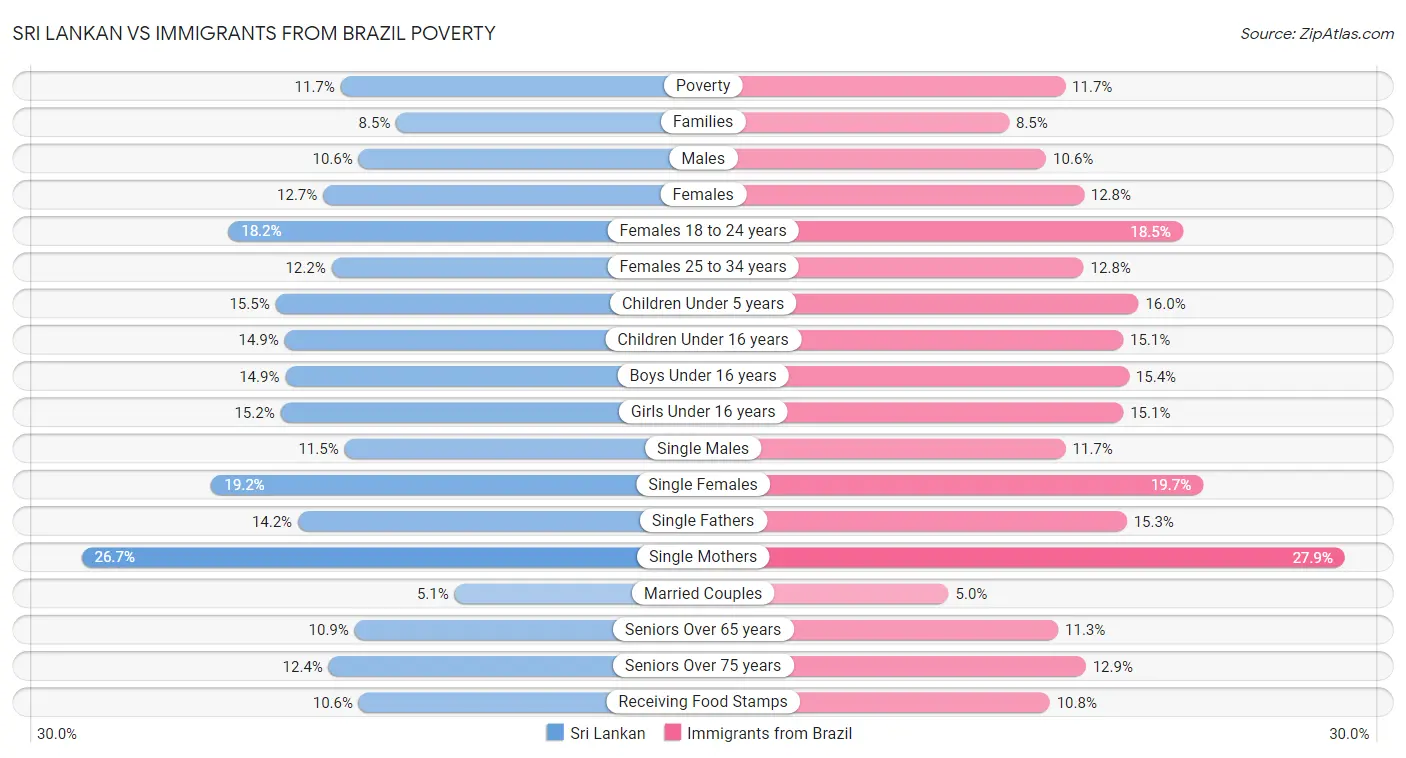 Sri Lankan vs Immigrants from Brazil Poverty
