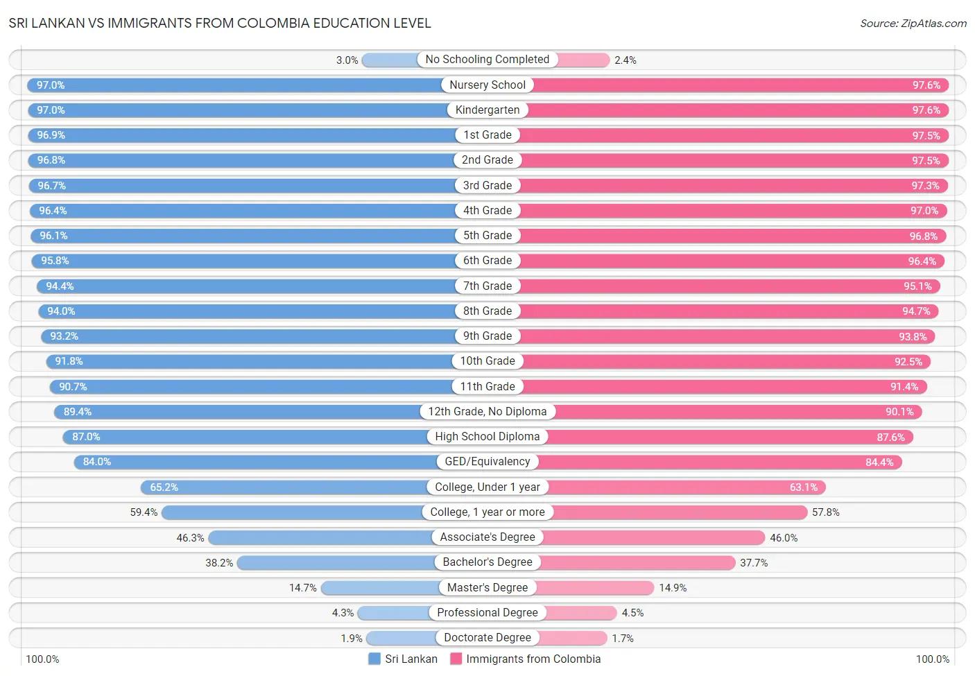 Sri Lankan vs Immigrants from Colombia Education Level