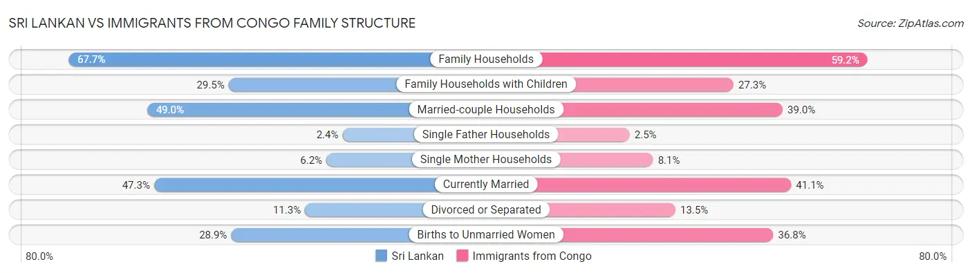 Sri Lankan vs Immigrants from Congo Family Structure