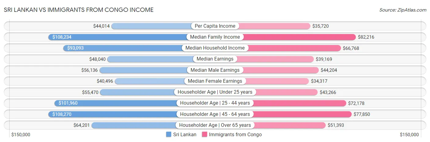 Sri Lankan vs Immigrants from Congo Income