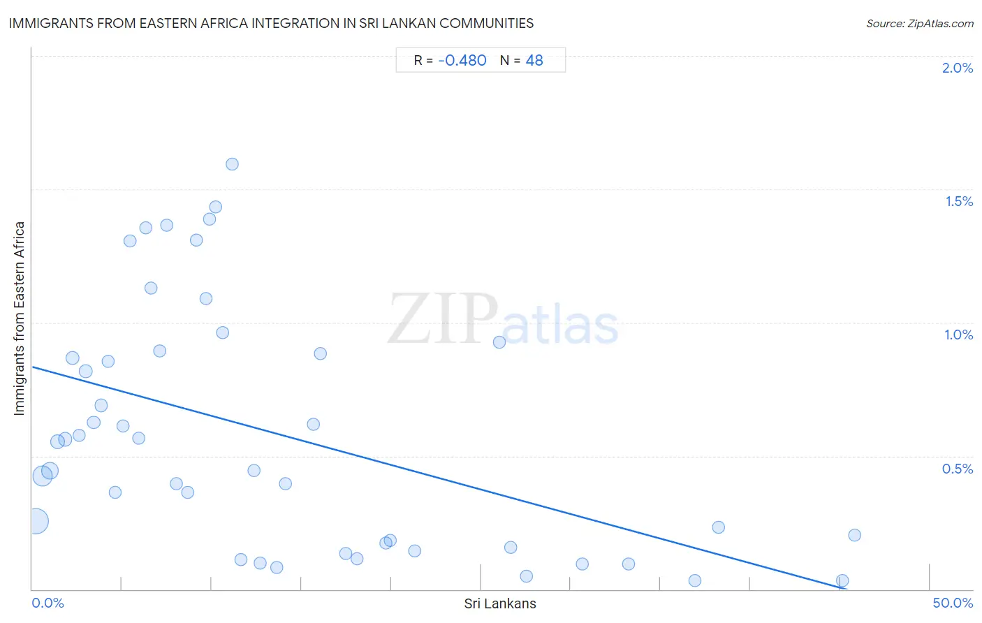 Sri Lankan Integration in Immigrants from Eastern Africa Communities