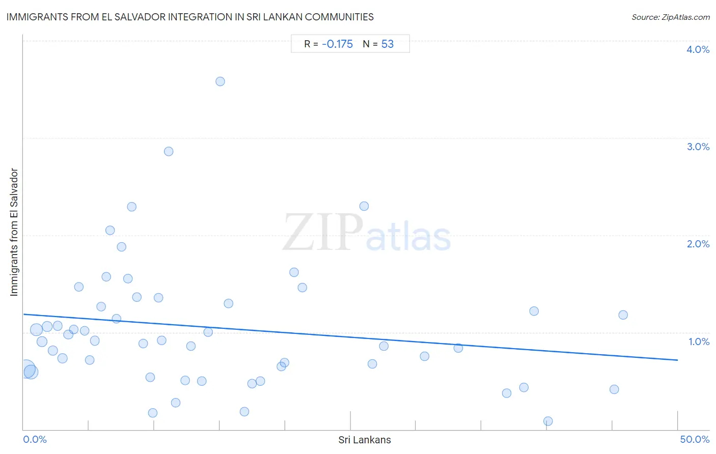 Sri Lankan Integration in Immigrants from El Salvador Communities