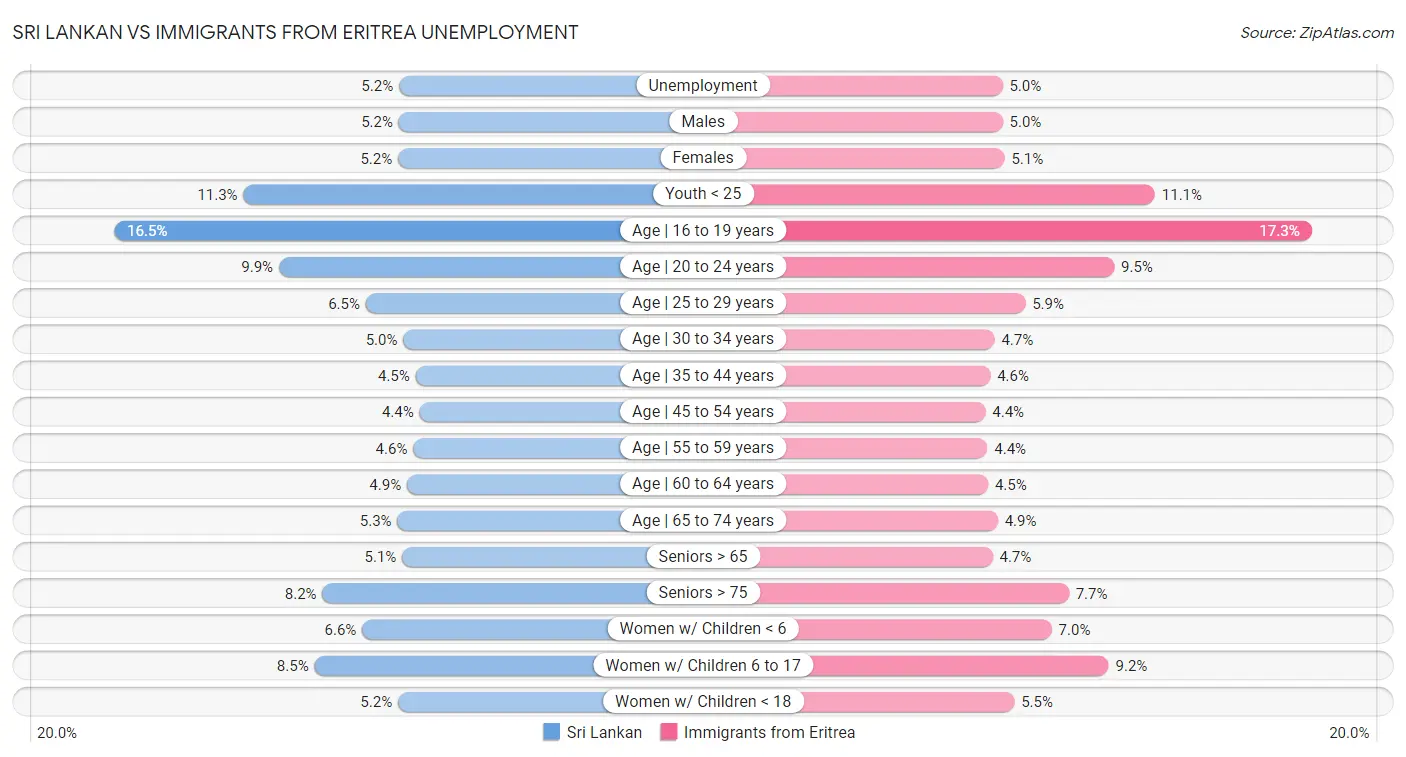 Sri Lankan vs Immigrants from Eritrea Unemployment