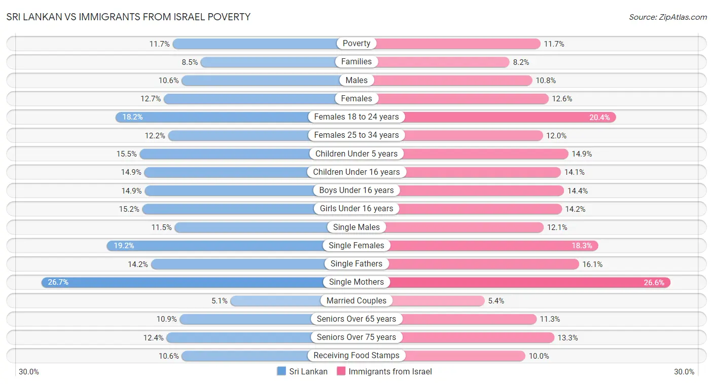 Sri Lankan vs Immigrants from Israel Poverty