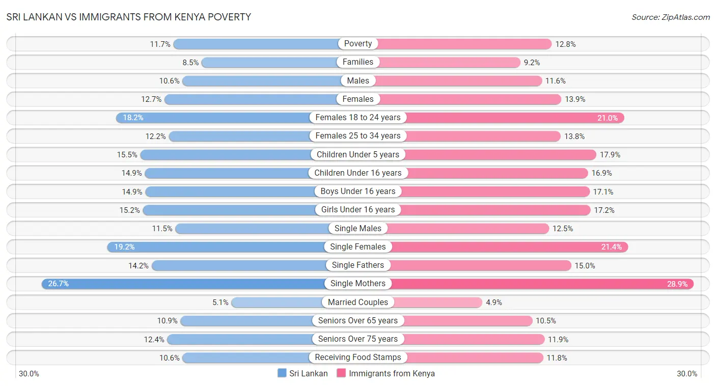 Sri Lankan vs Immigrants from Kenya Poverty