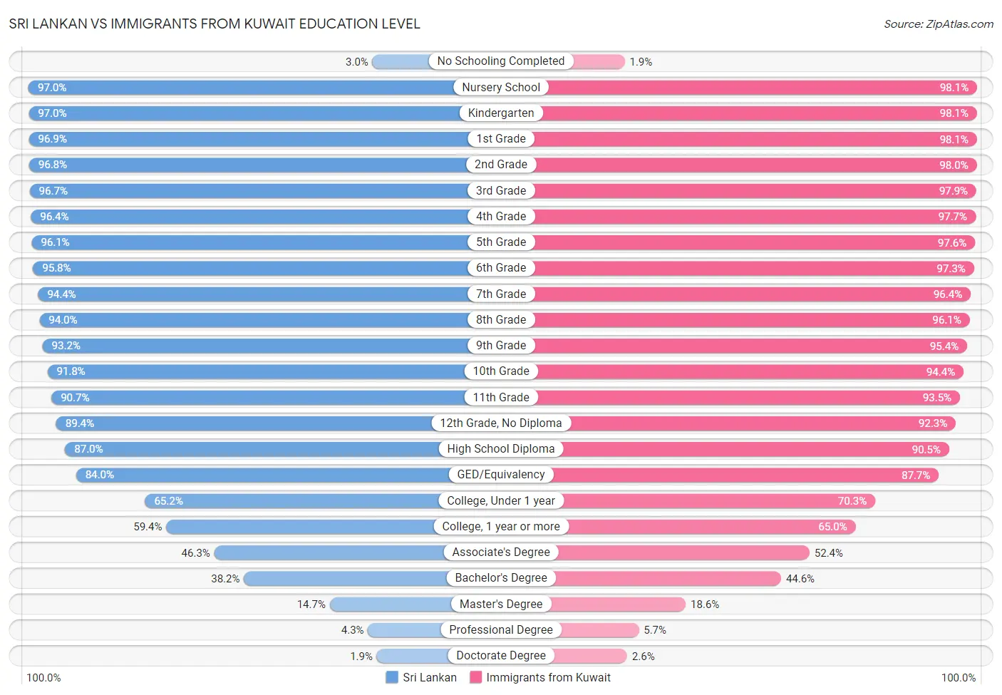 Sri Lankan vs Immigrants from Kuwait Education Level