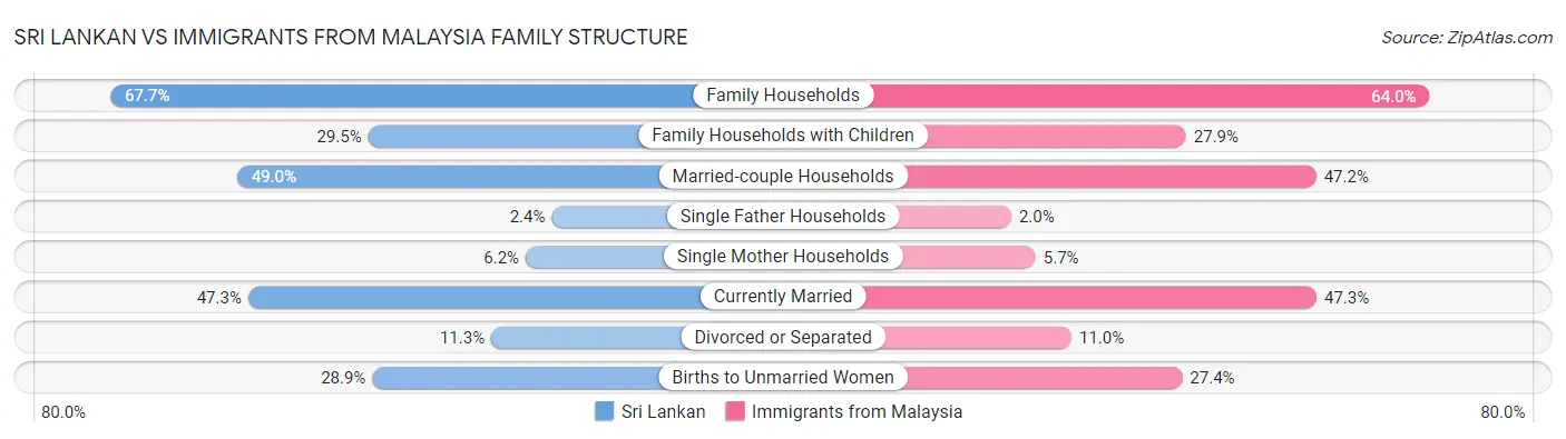 Sri Lankan vs Immigrants from Malaysia Family Structure
