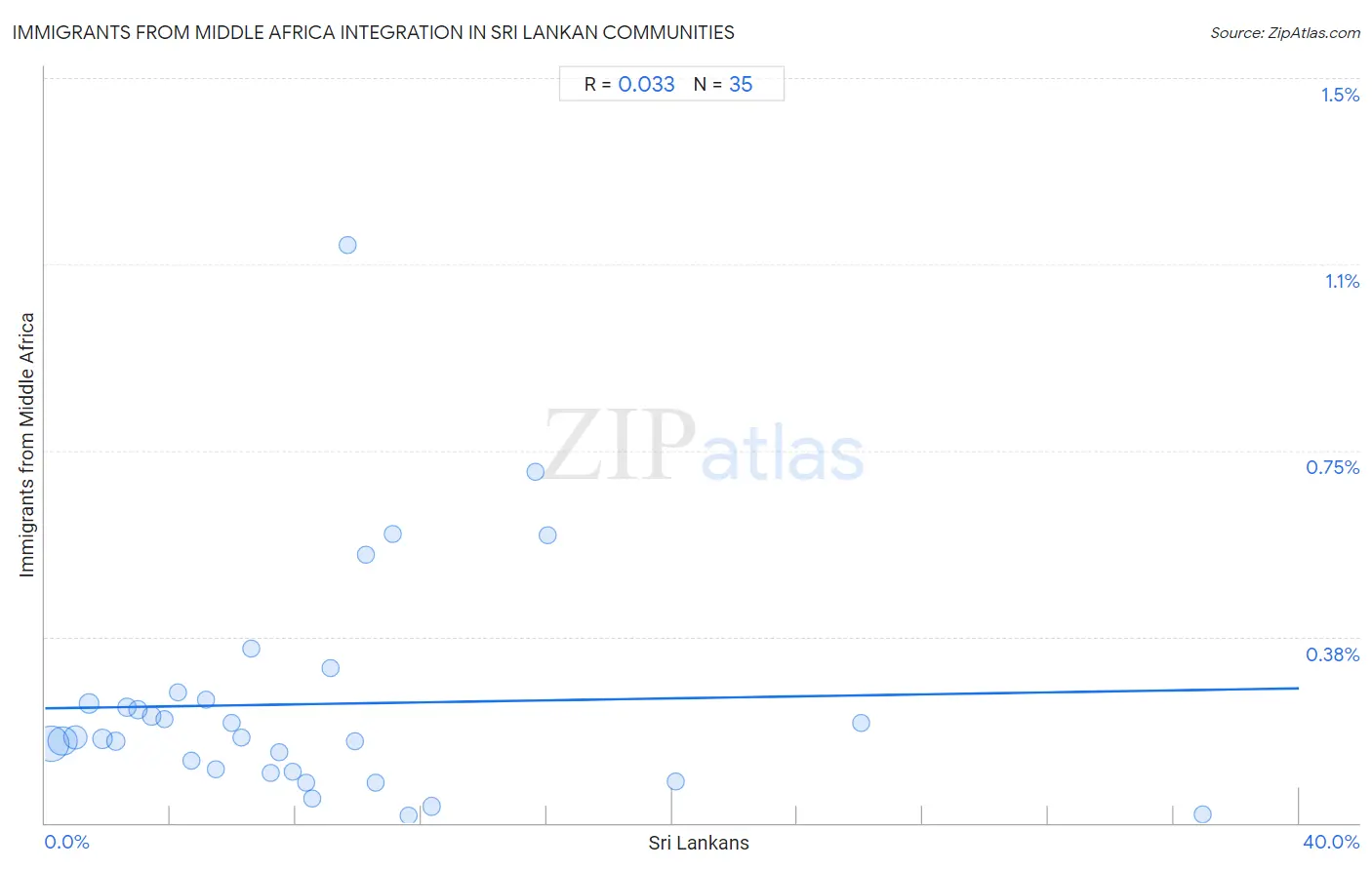 Sri Lankan Integration in Immigrants from Middle Africa Communities