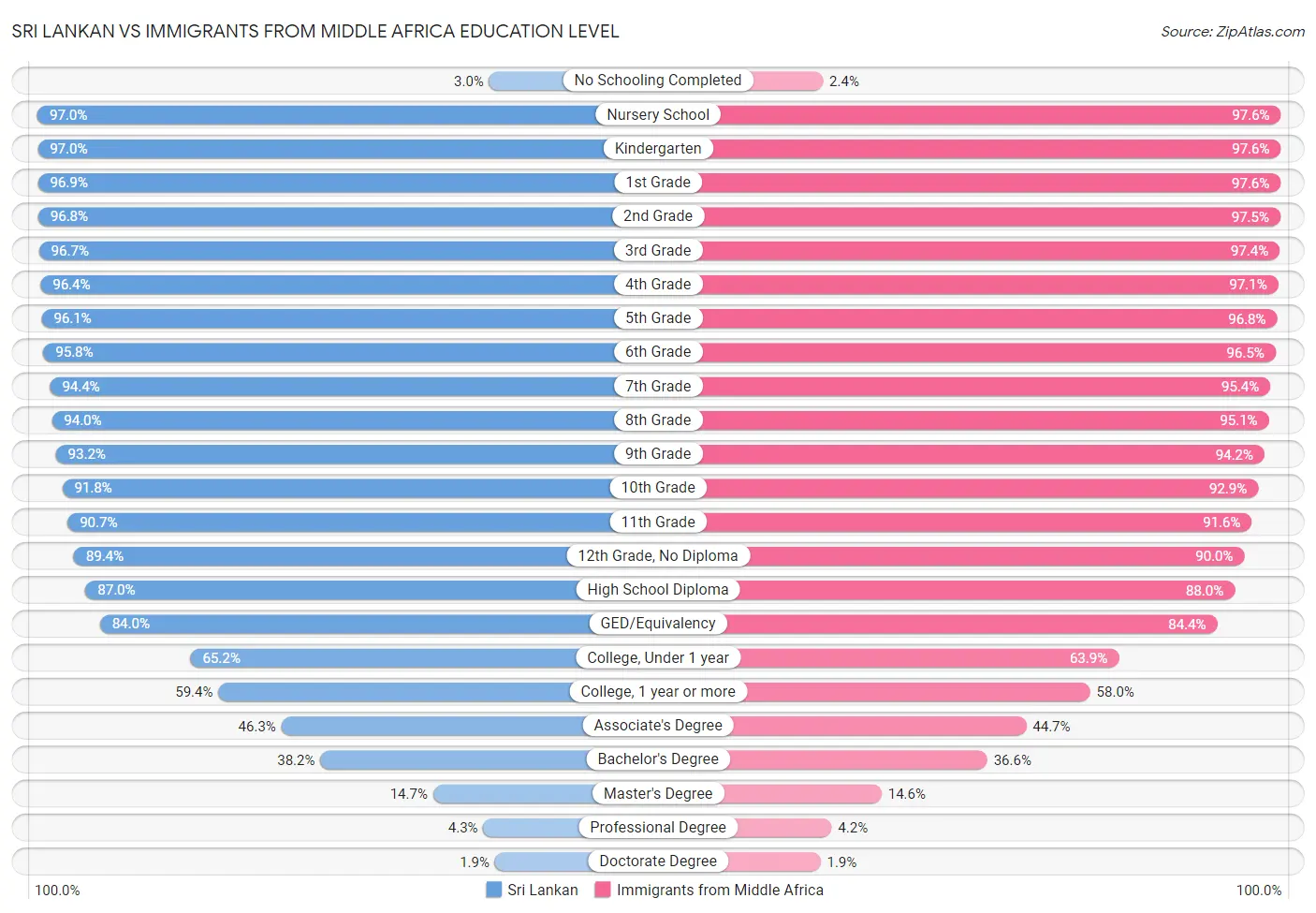 Sri Lankan vs Immigrants from Middle Africa Education Level