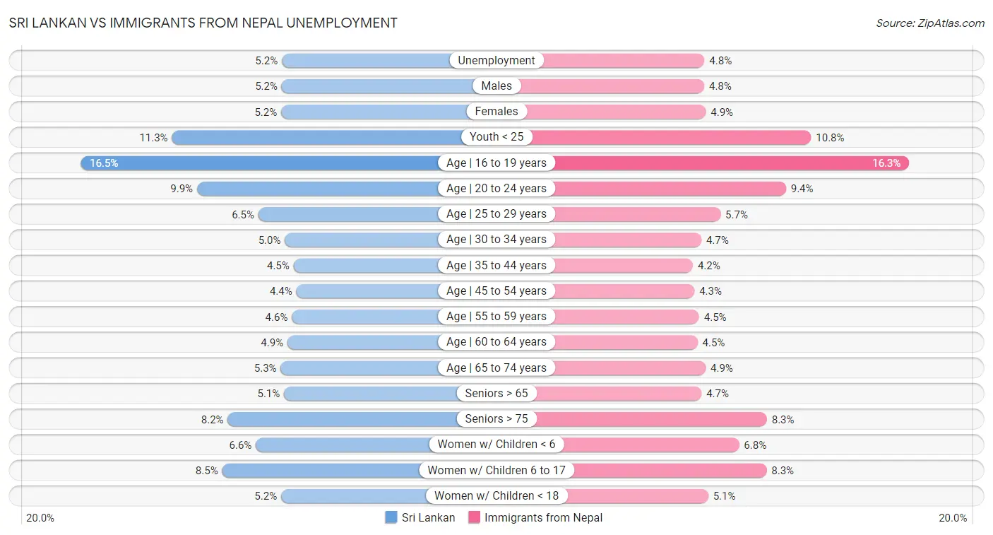 Sri Lankan vs Immigrants from Nepal Unemployment