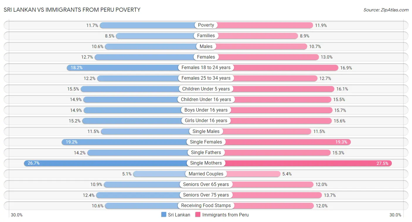 Sri Lankan vs Immigrants from Peru Poverty