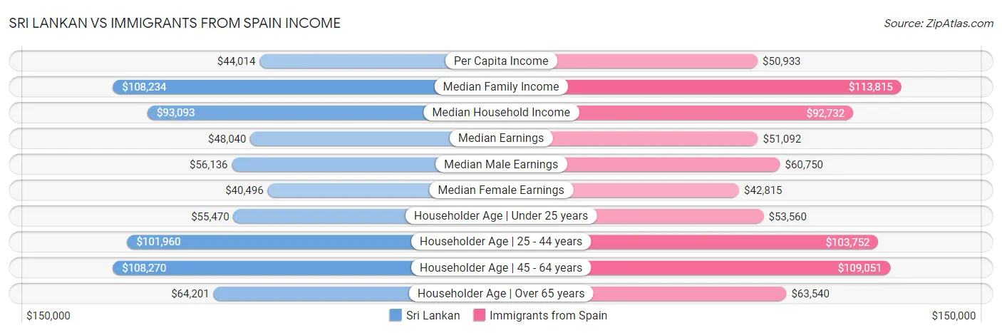 Sri Lankan vs Immigrants from Spain Income